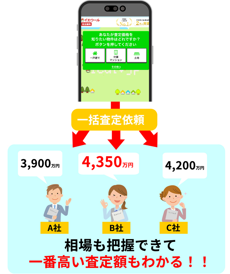 60秒一括査定依頼、相場も把握できて一番高い査定額もわかる!