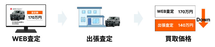 WEB査定vs出張査定の比較