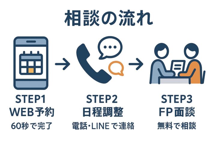 相談フロー