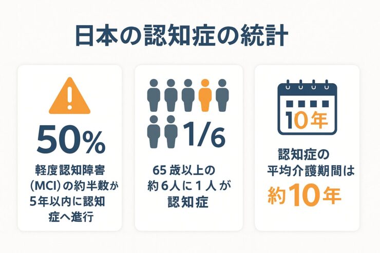 認知症統計